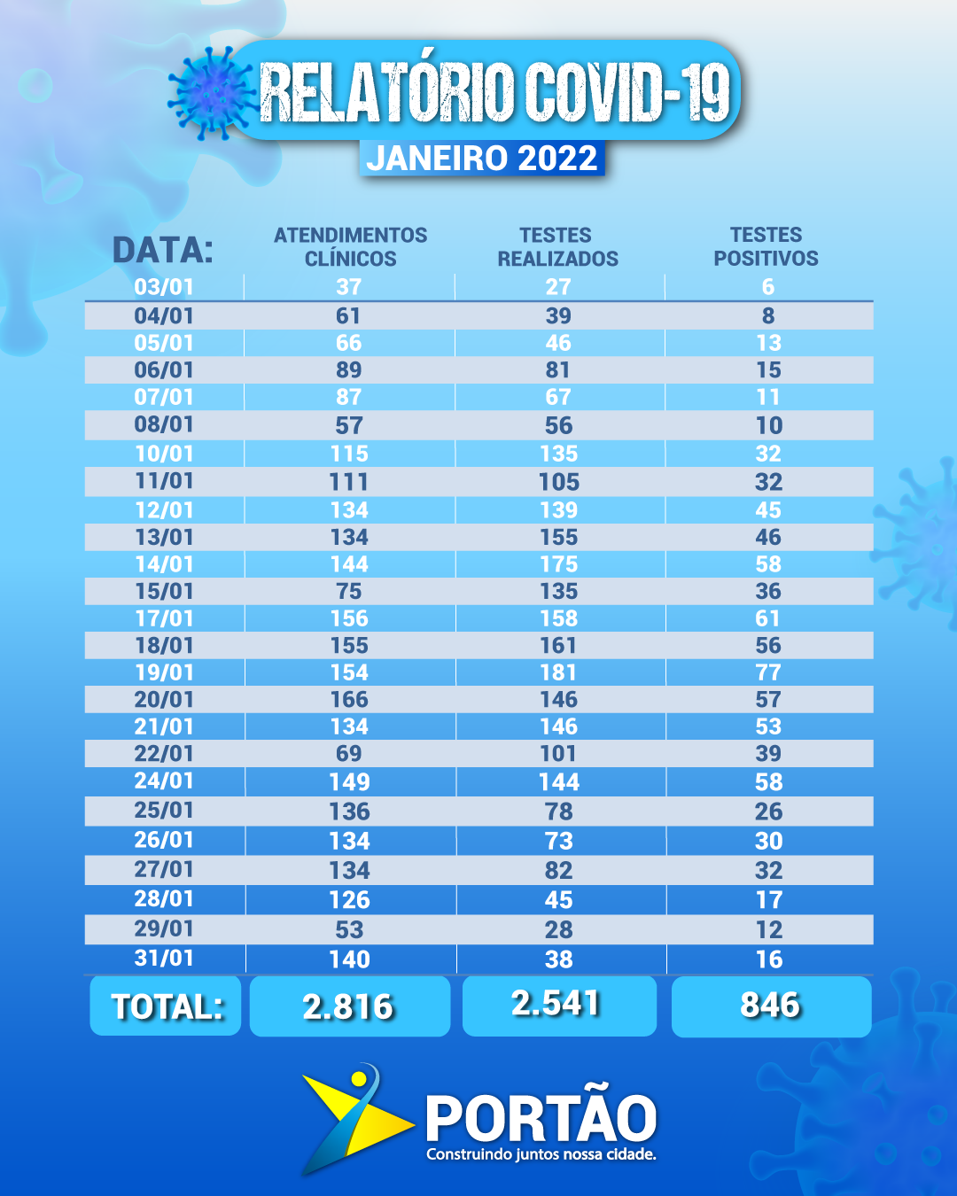 RELAT?RIO COVID-19 JANEIRO 2022: